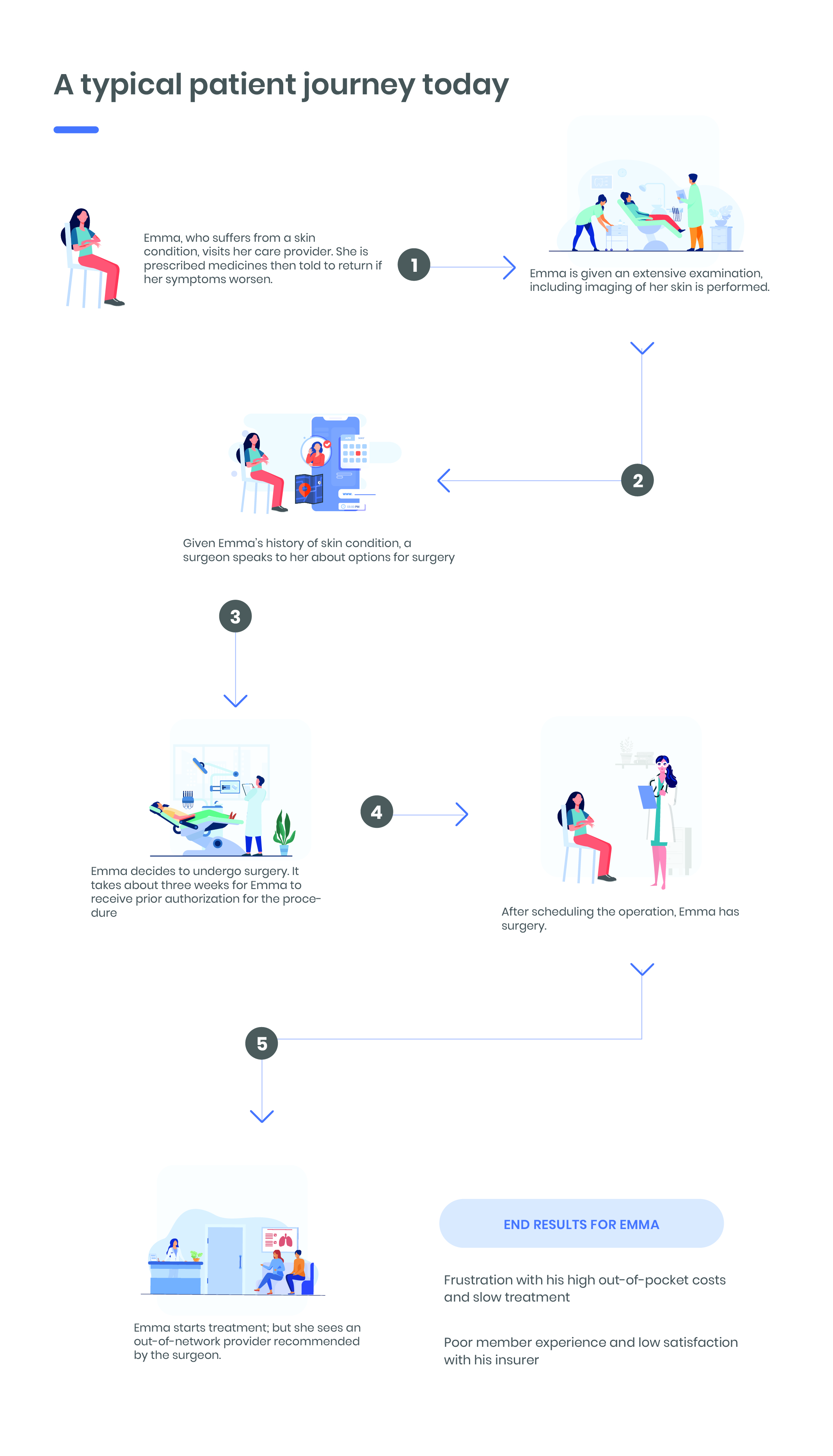 Dermatology Patient Journey