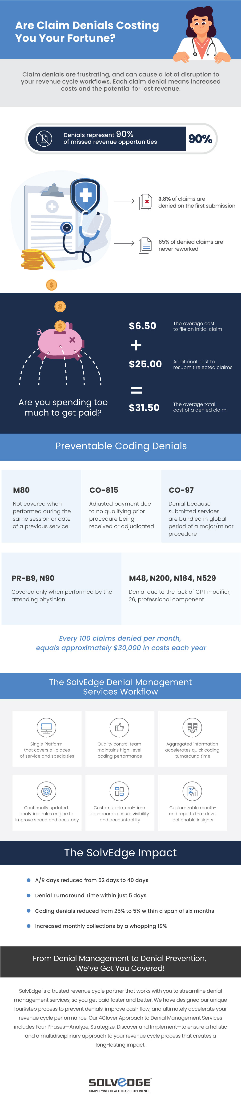 Denials coding Guidelines