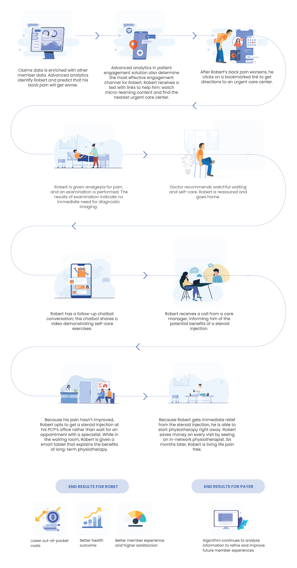  digital patient engagement solution